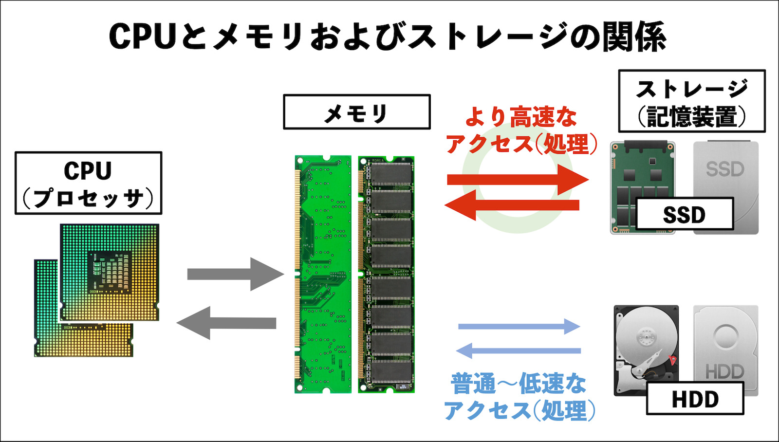 CPUとメモリおよびストレージの関係