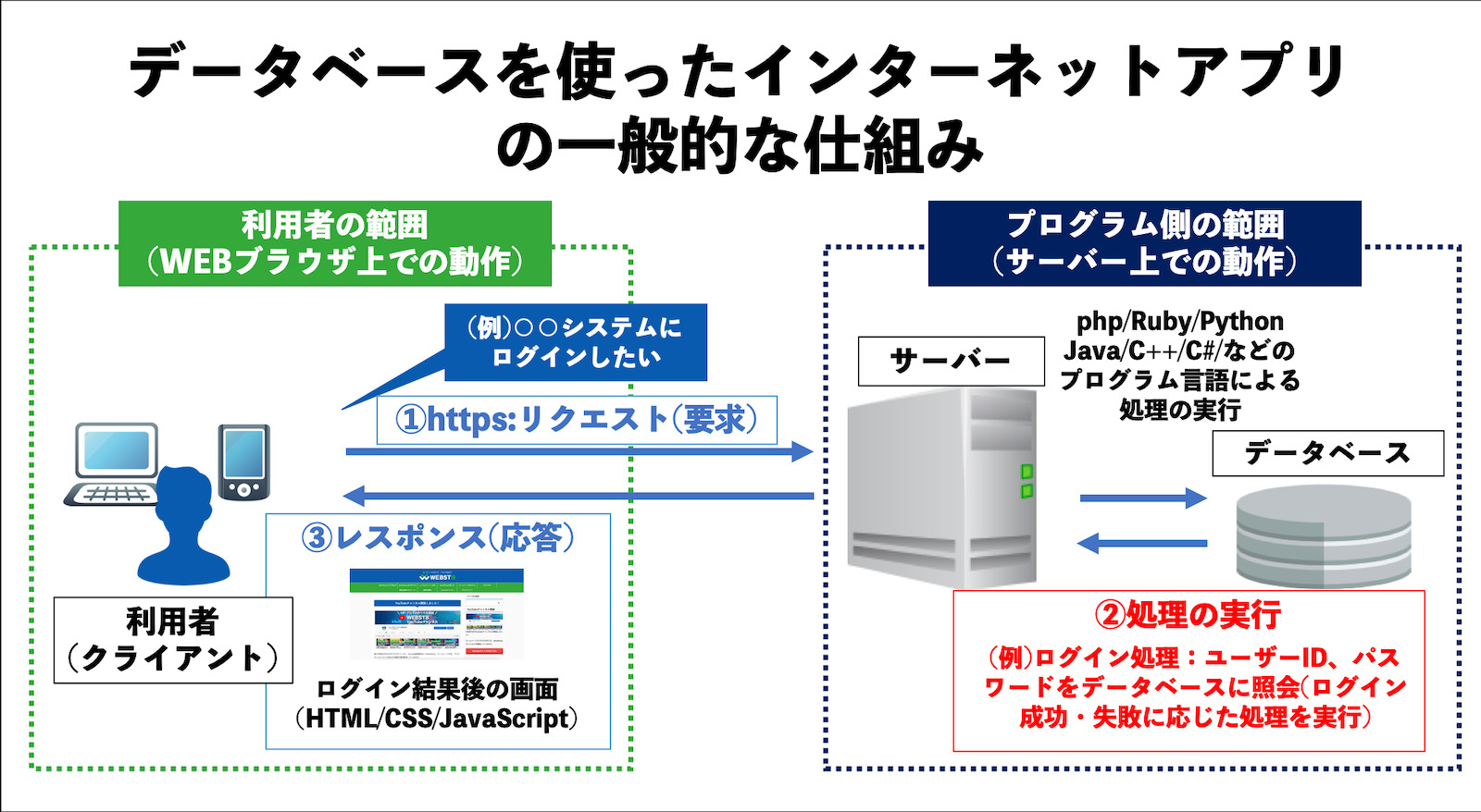 データベースを使ったインターネットアプリの一般的な仕組み