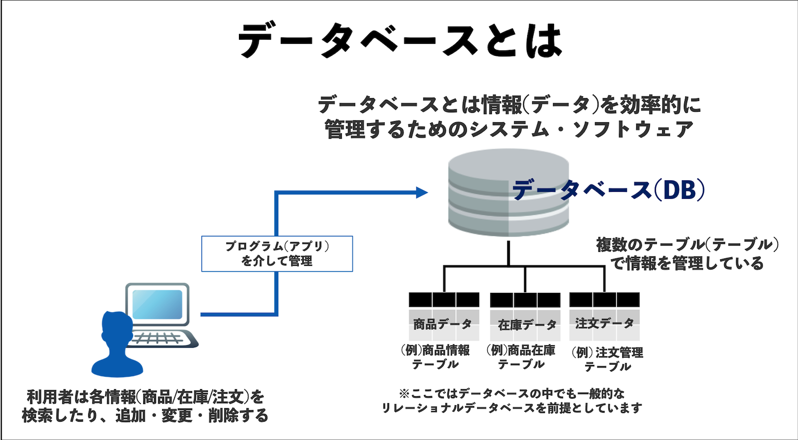 データベースとは