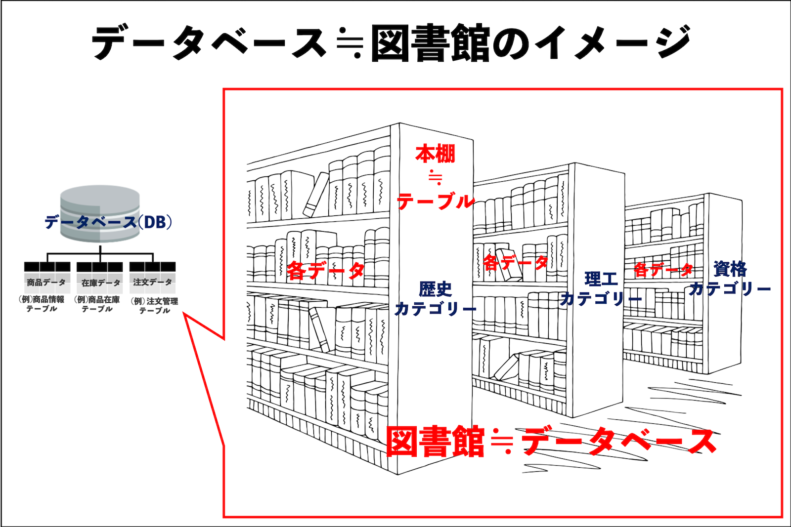 データベース≒図書館