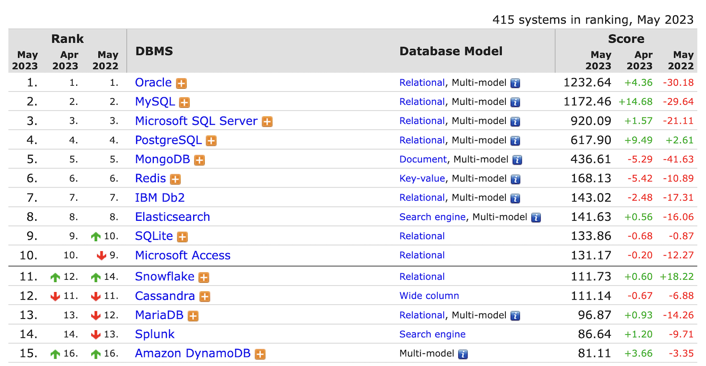 データベース世界のシェアランキング