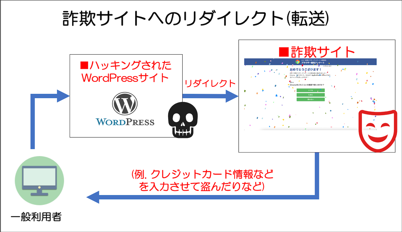 詐欺サイトへのリダイレクト(転送)