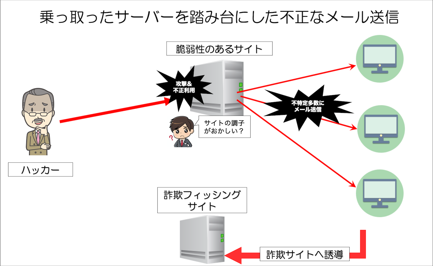 乗っ取ったサーバーを踏み台にした不正なメール送信