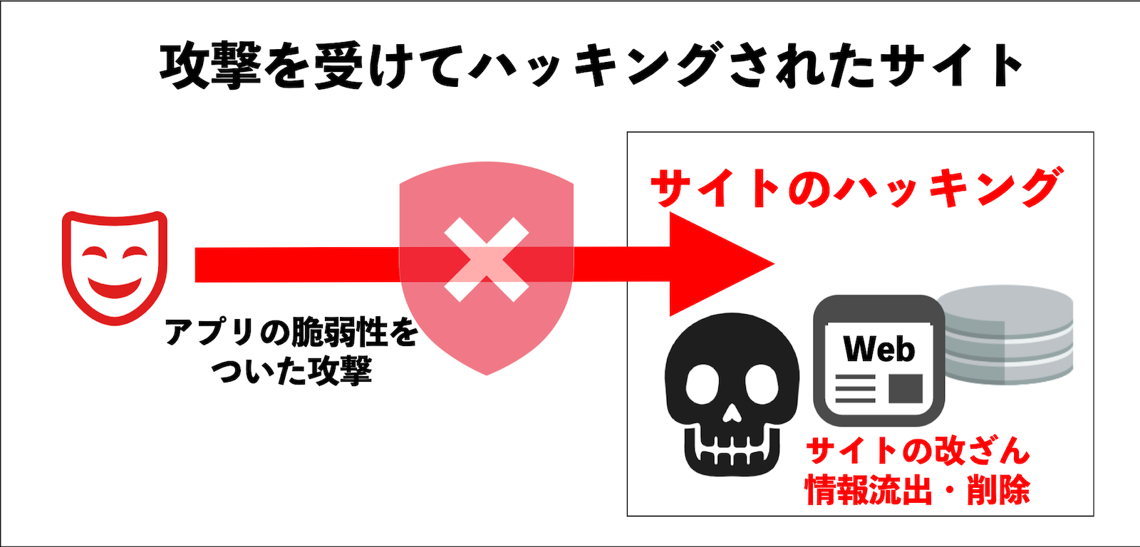 攻撃を受けてハッキングされたサイト