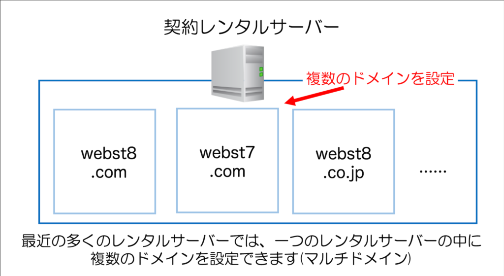 一つのレンタルサーバーの中に 複数のドメインを設定できます(マルチドメイン)