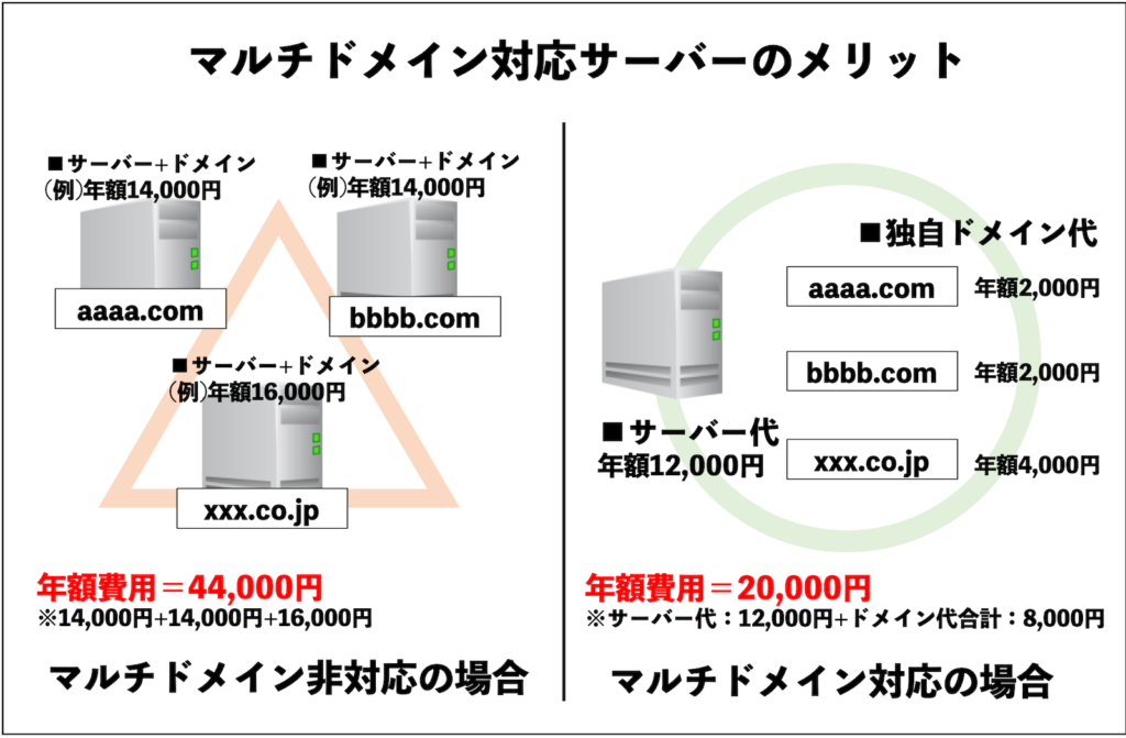 マルチドメイン対応サーバーのメリット