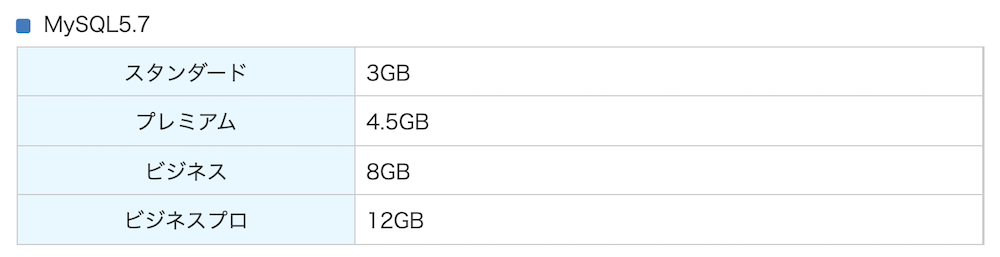 さくらレンタルサーバー プランごとのdb容量制限