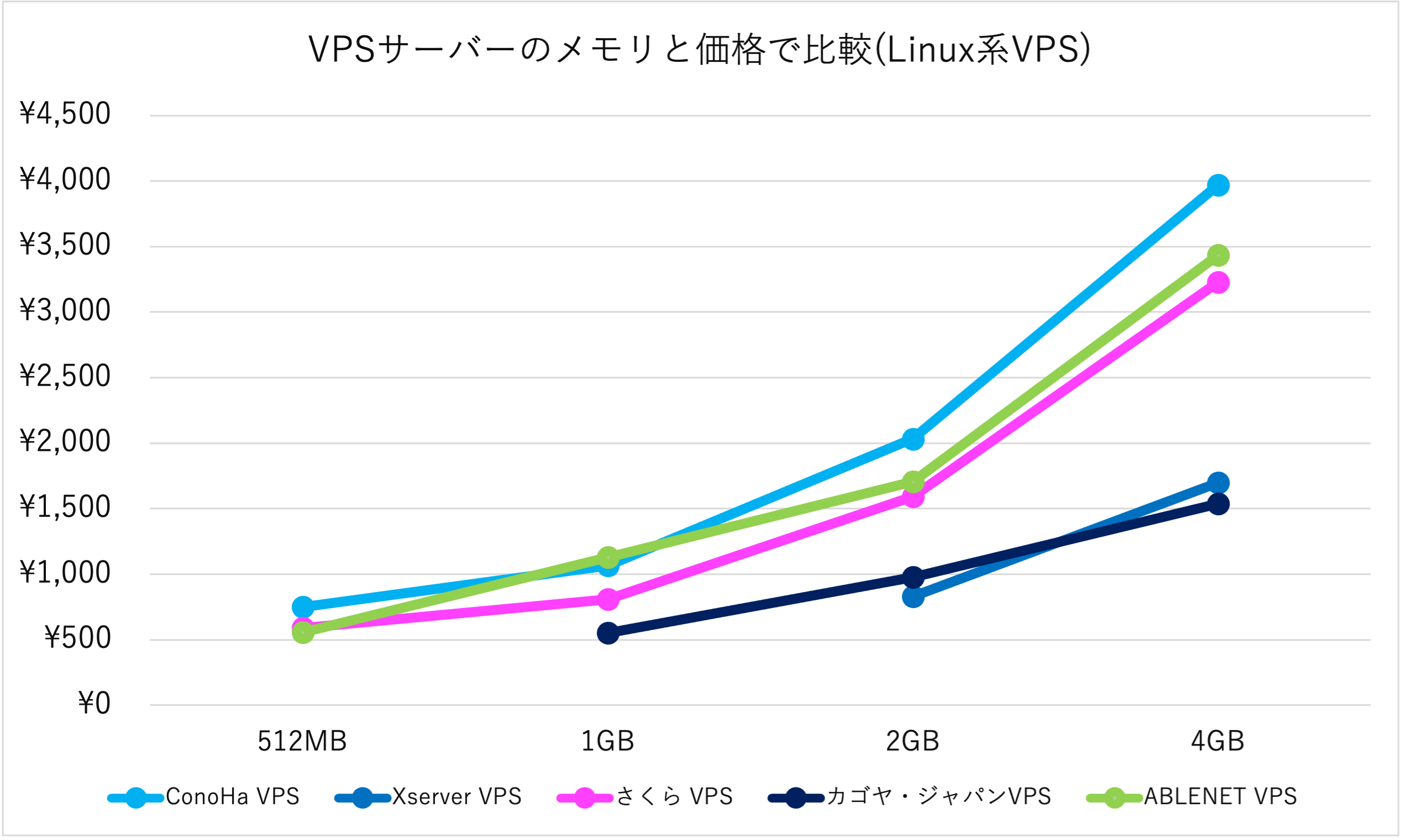 VPSサーバーのメモリと価格で比較(Linux系VPS)