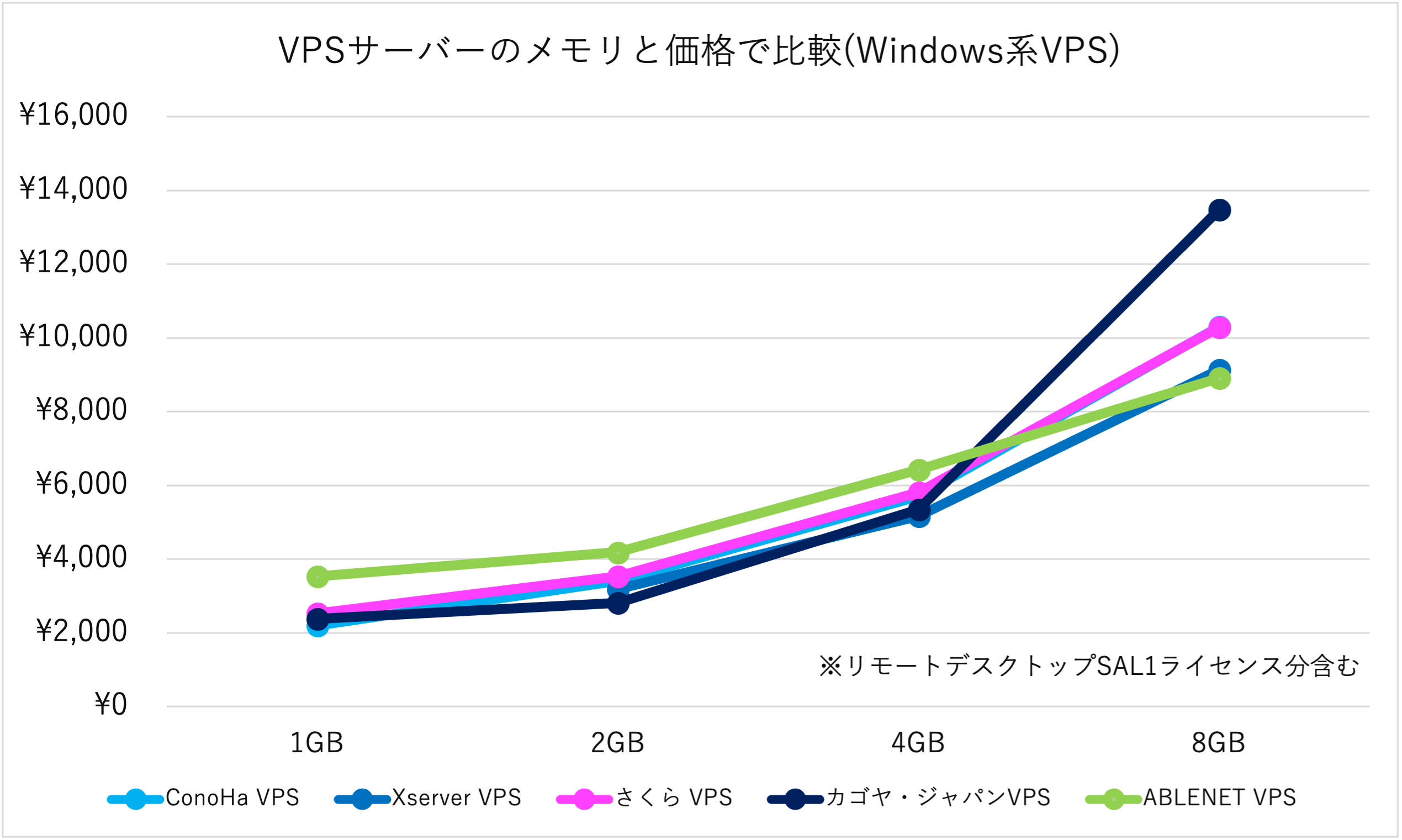 VPSサーバーのメモリと価格で比較(Windows系VPS)