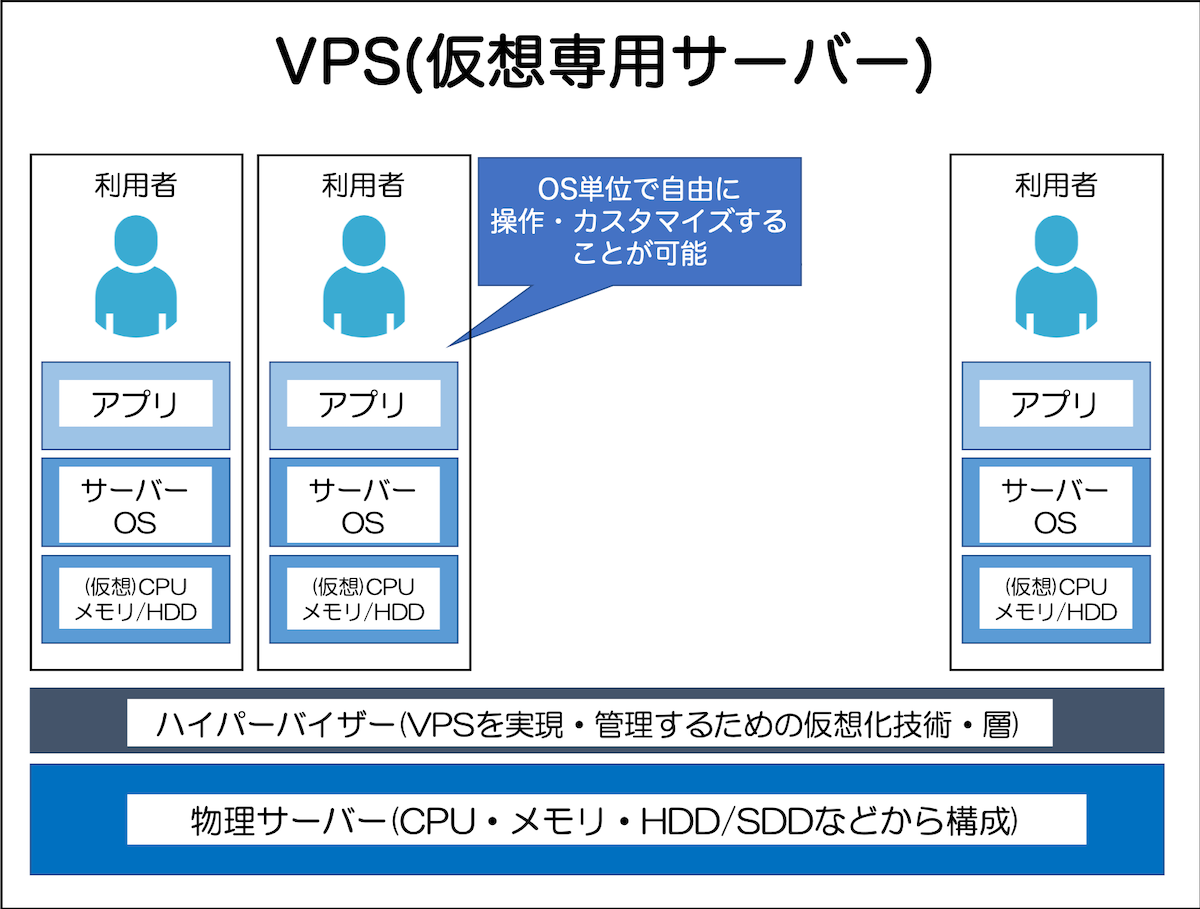 VPS仮想専用サーバー