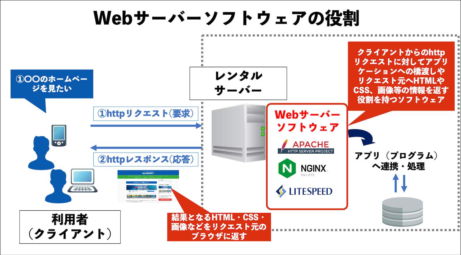 Webサーバーソフトウェアの役割