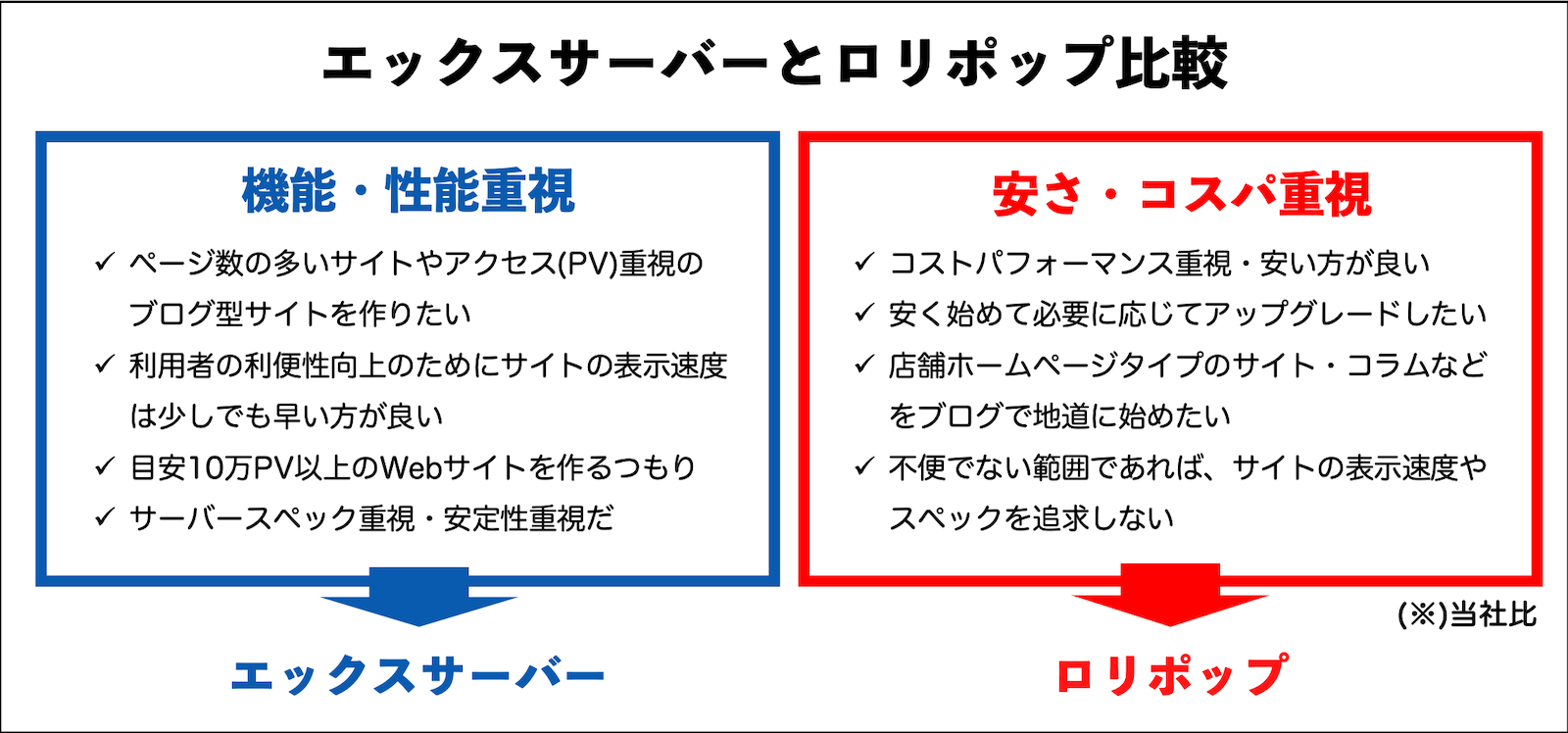 エックスサーバー ロリポップ比較