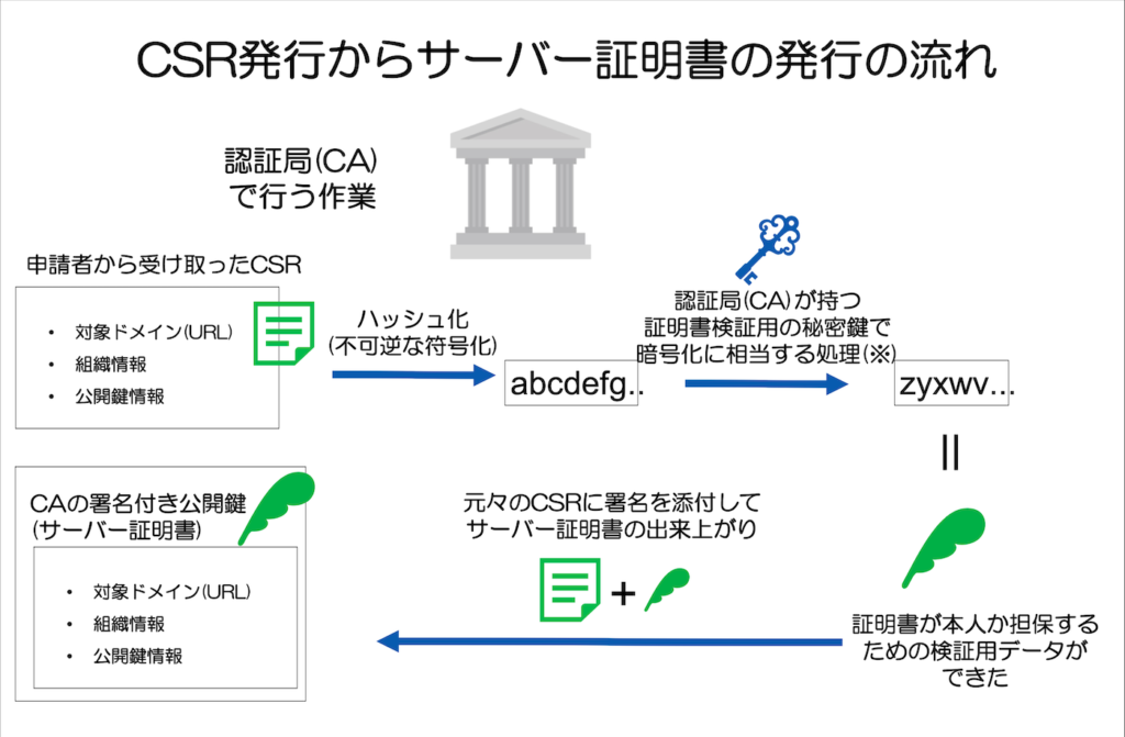 CSR発行からサーバー証明書の発行の流れ
