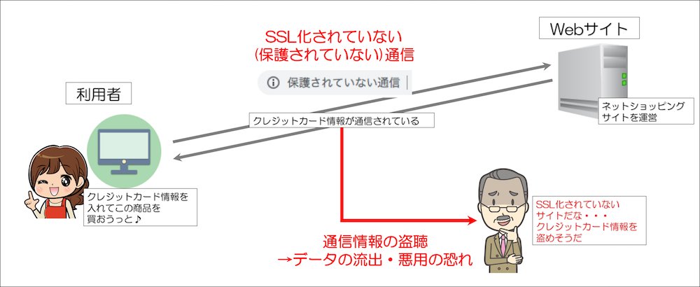 SSL化されていない通信の説明図