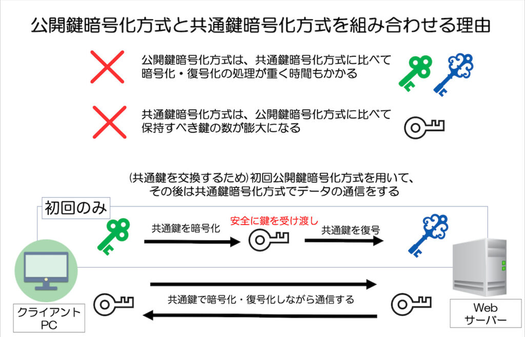 公開鍵暗号化方式と共通鍵暗号化方式を組み合わせる理由
