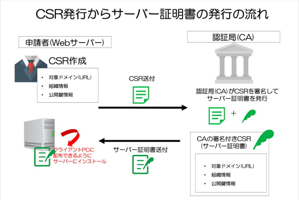 CSR発行からサーバー証明書の発行の流れ