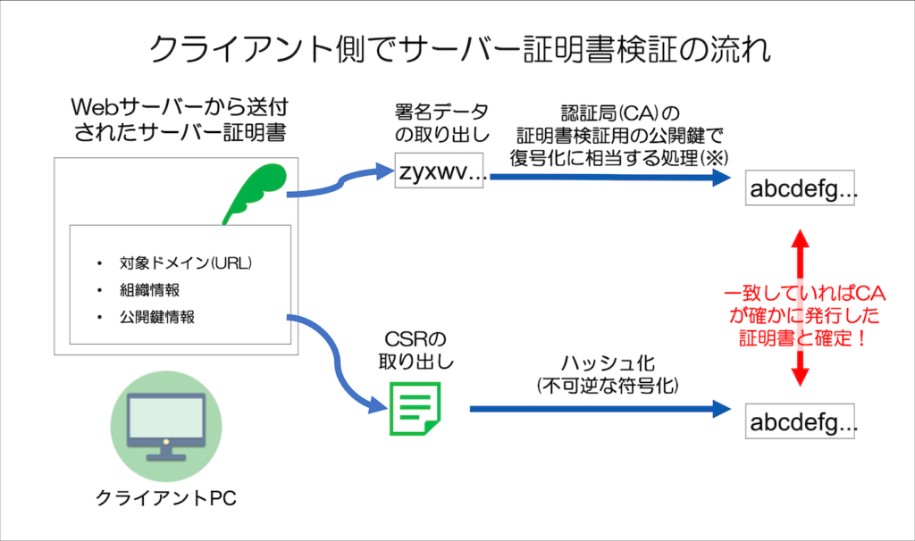 クライアント側でサーバー証明書検証の流れ