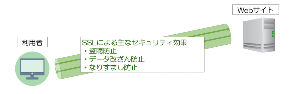 SSL化されている通信の説明図