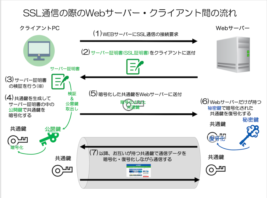 SSL通信の際のWebサーバー・クライアント間の流れ