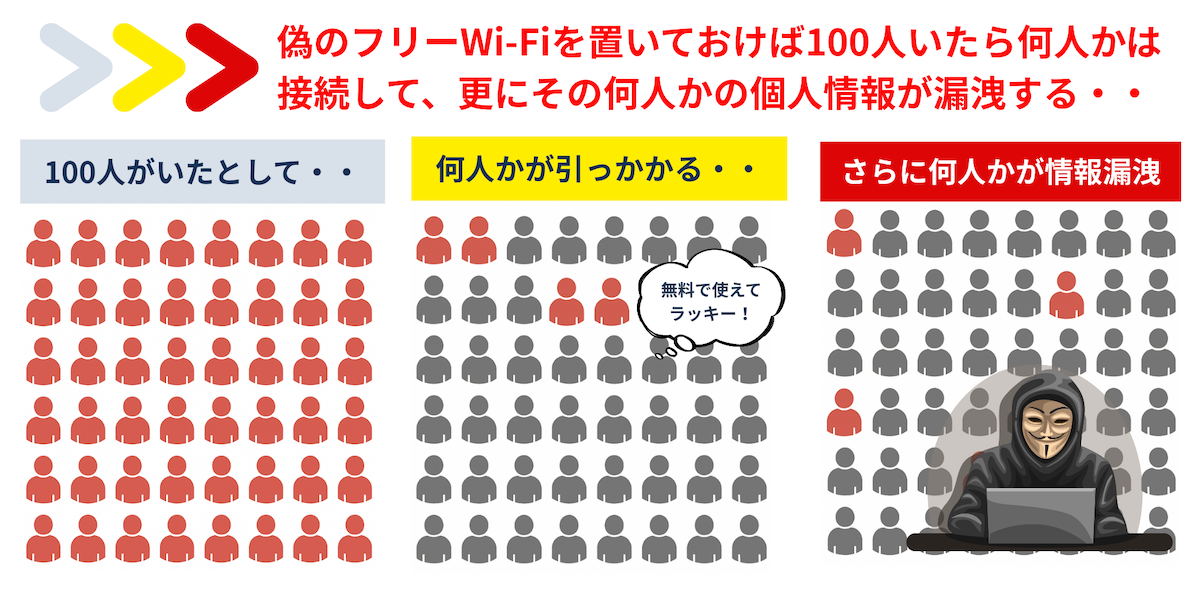 偽のフリーWi-Fiを置いておけば100人いたら何人かは接続して、更にその何人かの個人情報が漏洩する・・
