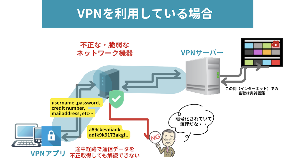 セキュリティ保護