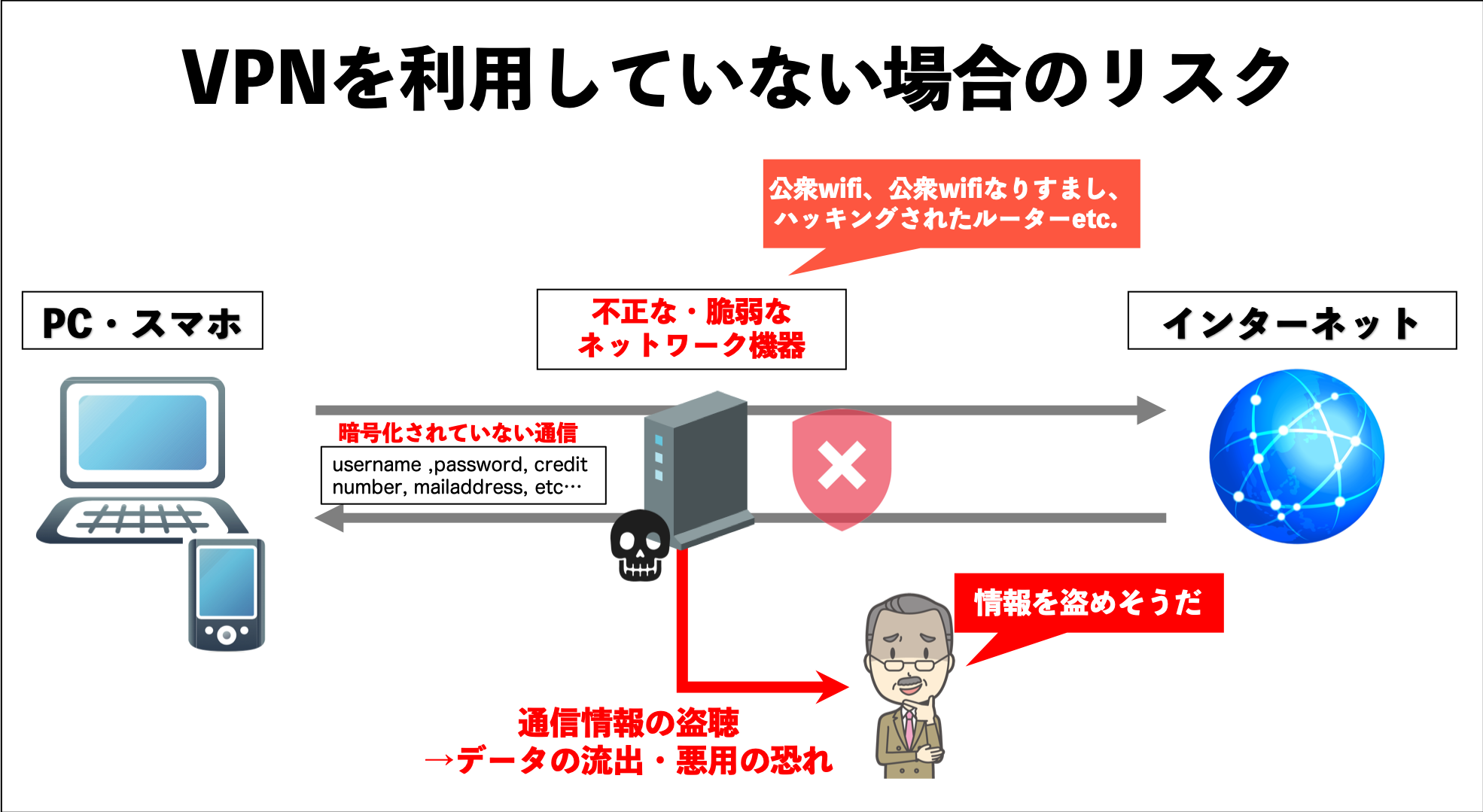 VPNを利用していない場合のリスク