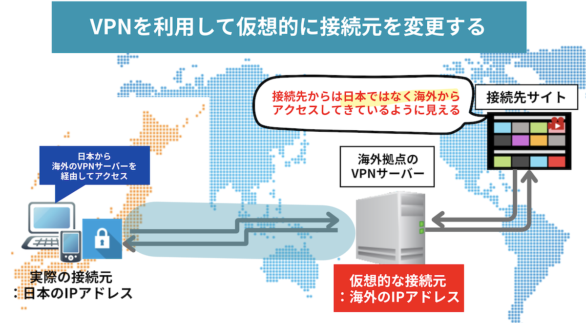VPNにより仮想的に接続元を変更する