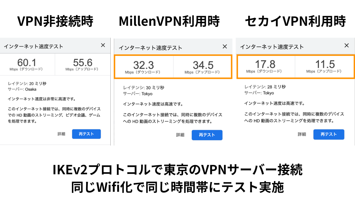 セカイVPNとMillenVPN(Native)のスピード比較（IKEvプロトコル・東京サーバー接続時）のテスト