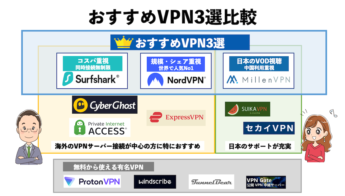 おすすめVPN3選比較