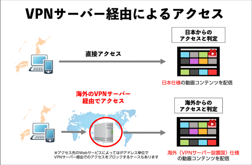 VPNサーバー経由によるアクセス