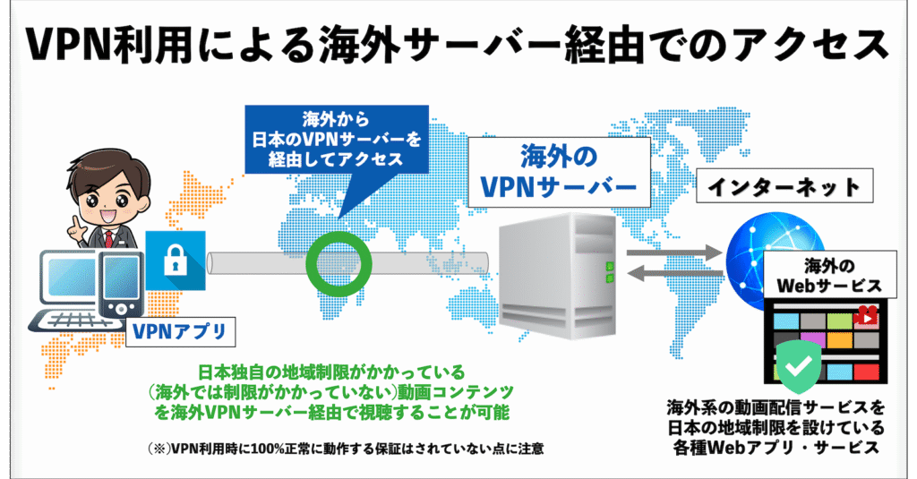 VPNを利用して海外サーバーを経由させることで海外限定コンテンツにアクセスできる仕組みを解説している図