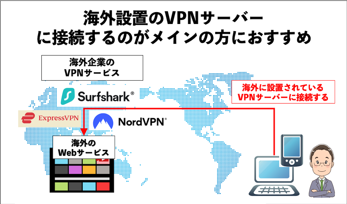 海外設置のVPNサーバーに接続するのがメインの方におすすめ