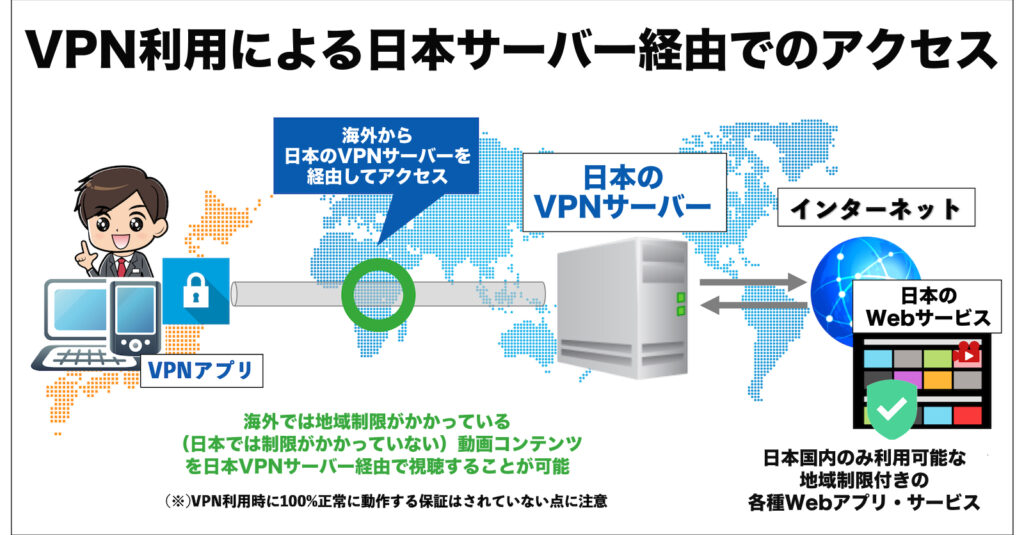 海外から日本のVPNサーバーを経由して日本国内限定のWebサイト・サービスにアクセスできる仕組みの解説図
